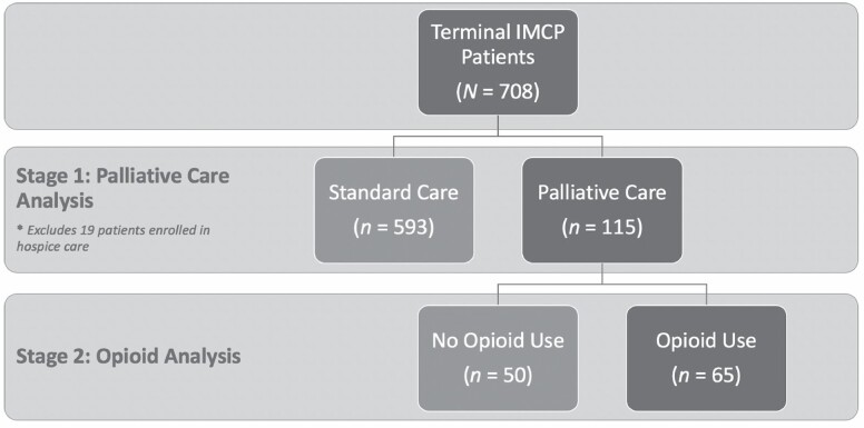 Analytic sample structure (n = 708). IMCP = Illinois Medical Cannabis Program.