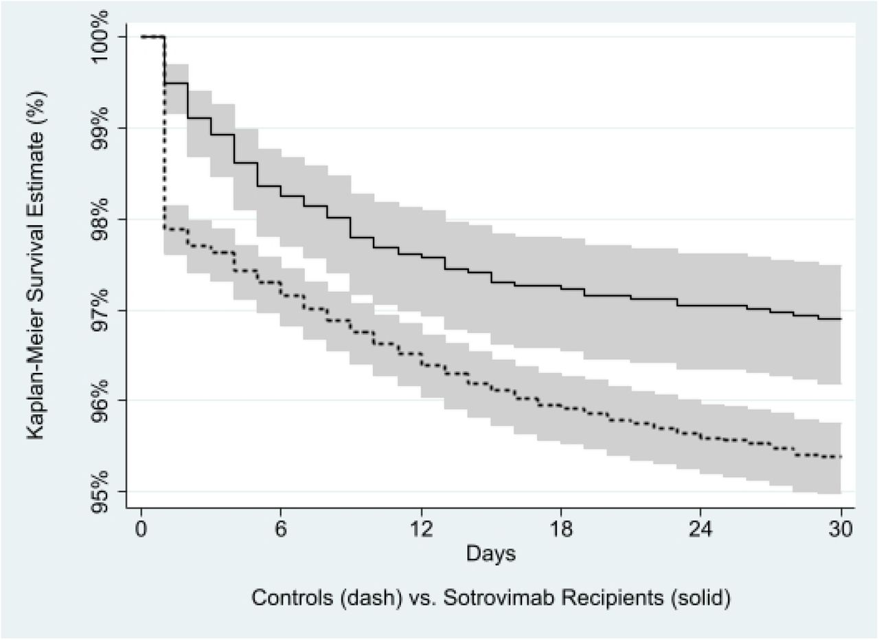 Kaplan-Meier curve with 95% confidence bands showing survival rate (%) of COVID-19-related hospitalizations or deaths in Veterans who received sotrovimab versus matched untreated controls
