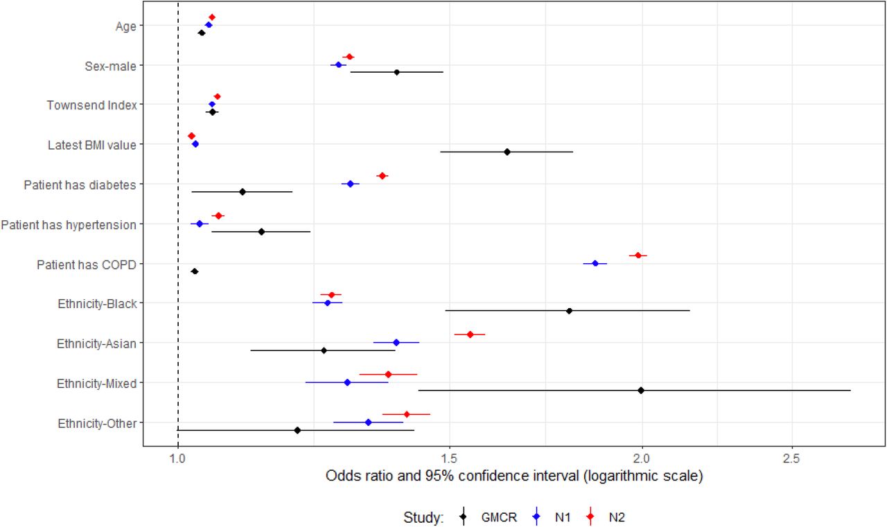 Multivariable analysis for patients with type 2 diabetes and their controls. “GMCR” is the original published study (Greater Manchester Care Record), “N1” is the first replication analysis using COVID-19 test data from the primary care data feed, and “N2” is the second replication analysis using the Second-Generation Surveillance System for the COVID-19 test results.