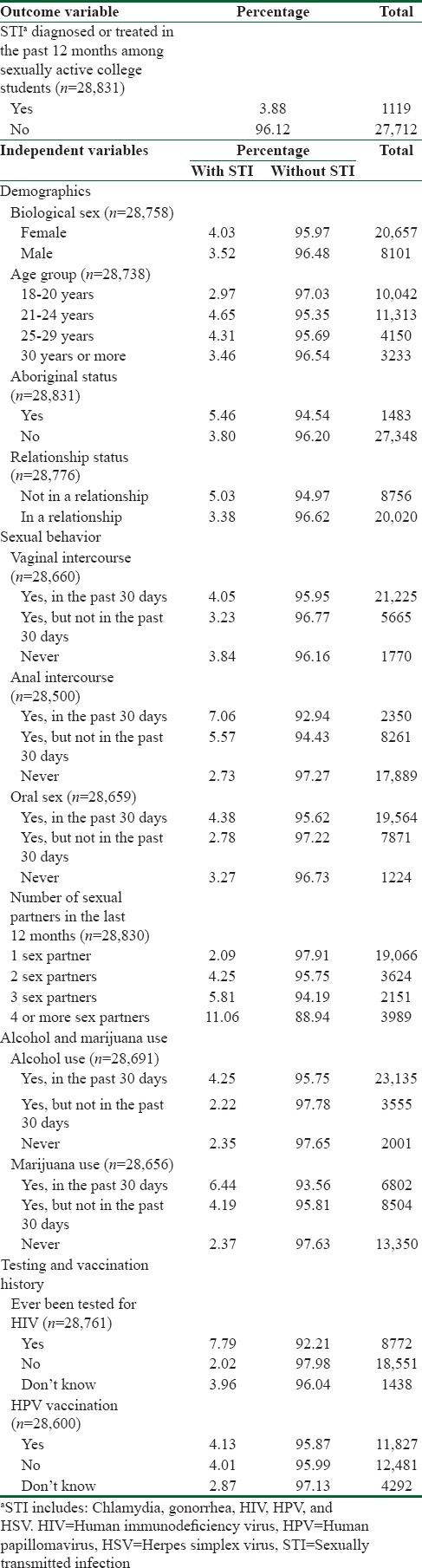 Descriptive characteristics of the sexually active college students in Canada