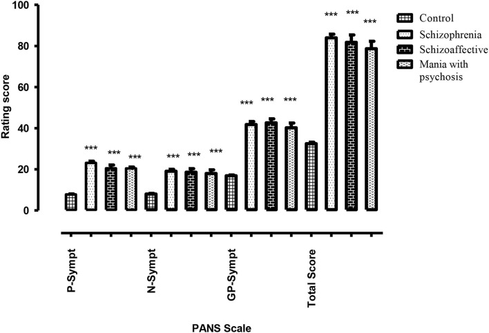 Difference of psychotic symptoms assessed through PANSS (positive, negative, general psychopathology, and total sub-scale) in healthy control subjects vs. test group of psychotic patients with cannabis abuse (schizophrenia, schizoaffective symptoms, and mania with psychosis). *** highly significant.