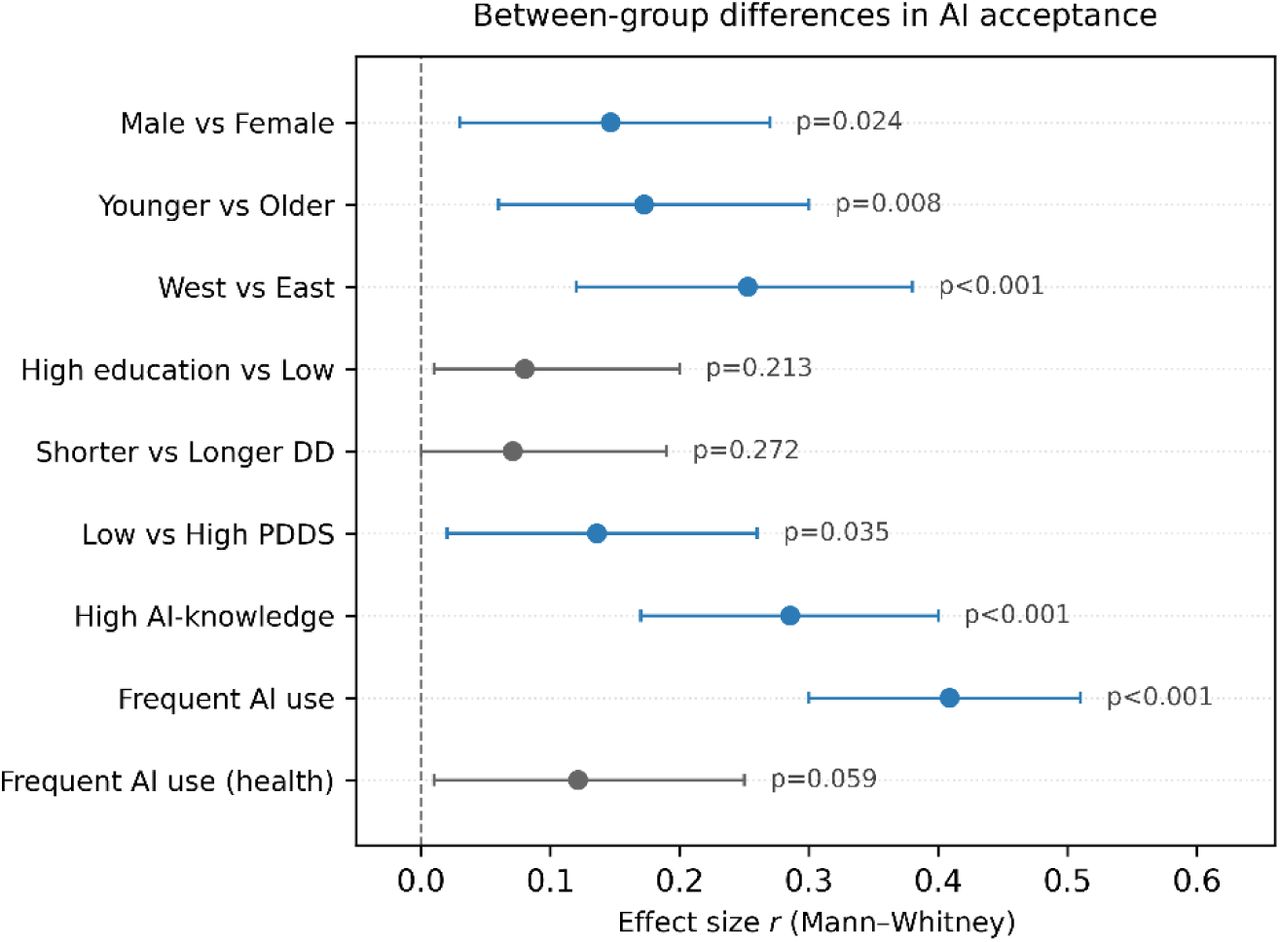Between-group differences in AI acceptance (composite).Forest plot of Mann–Whitney effect sizes (r) for between-group differences in the AI-attitudes composite score across predefined subgroups. Points represent effect sizes; horizontal lines indicate 95% confidence intervals. Larger absolute values indicate greater between-group differences. The sign of r reflects direction: positive values indicate higher AI-attitudes in the first group named on the y-axis. Blue points denote P < 0.05 (two-tailed); grey points denote non-significant comparisons. Annotated labels show exact p-values. AI: artificial intelligence; DD: disease duration; PDDS: Patient-Determined Disease Steps.