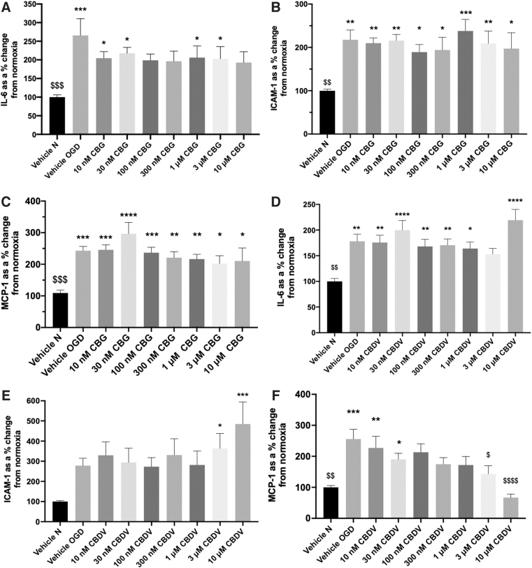 The effects of CBG and CBDV on HBMEC monocultures. Medium was analyzed for IL-6 (A, D), ICAM-1 (B, E), and MCP-1 (C, F) 24 h after 4-h OGD. Data were normalized to total protein (calculated using a BCA assay) and are given as a % change from the normoxia vehicle presented as means with error bars representing SEM. n=6–9 from three experimental repeats. *, Significant difference compared with vehicle normoxia (vehicle N) (*p<0.05, **p<0.01, ***p<0.001, and ****p<0.0001). $p < 0.05, $$p < 0.01, $$$p < 0.001, and $$$$p < 0.0001) significant difference to vehicle OGD, one-way ANOVA with Dunnett's post hoc analysis. ANOVA, analysis of variance; BCA, bicinchoninic acid; CBDV, cannabidivarin; CBG, cannabigerol; HBMEC, human brain microvascular endothelial cell; ICAM-1, intracellular adhesion molecule-1; IL-6, interleukin-6; MCP-1, monocyte chemoattractant protein-1; OGD, oxygen-glucose deprivation; SEM, standard error of the mean.