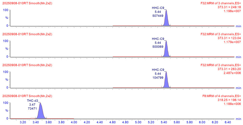 Chromatographic peak of HHC-C9 from liquid chromatography-mass spectrometry analysis of a standard solution. Three mass transitions were recorded. The internal standard tetrahydrocannabinol-d3 is shown in the bottom chromatograms.