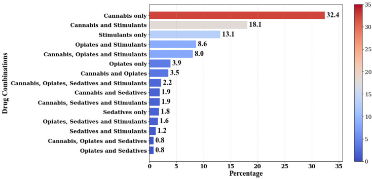 Percentage of positive UDS cases by drug type and combinations of drugs