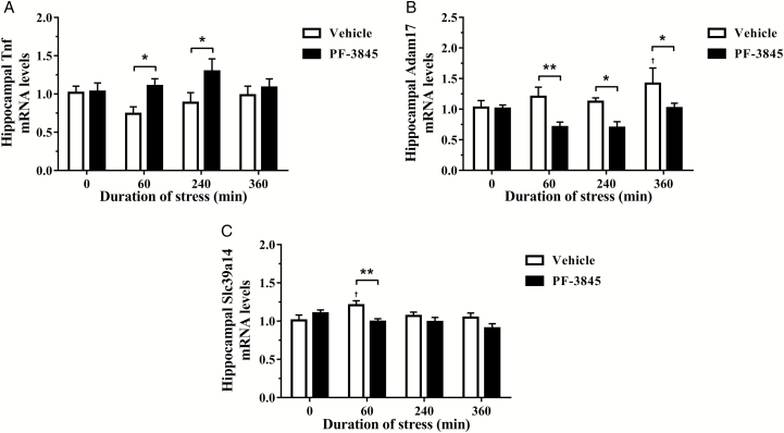 The effect of the fatty acid amide hydrolase inhibitor, PF-3845 (5 mg/kg, i.p. injection), on hippocampal (A) tumor necrosis factor (Tnf), (B) a disintegrin and metalloprotease 17 (Adam17), and (C) solute carrier family 39 member 14 (Slc39a14) mRNA expression from control and stressed rats (n=5–6/group). The relative mRNA expression was determined in the dorsal hippocampus from rats exposed to 0 (control), 60, 240, and 360 minutes of acute restraint stress. Data are presented as mean±SEM. †P<.05 vs vehicle-treated group at 0 (control) minute; *P<.05 and **P<.01 between vehicle- and PF-3845-treated groups at each respective time-point.