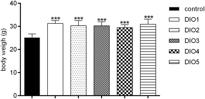 Body weight under 12-week HFD dietary intervention. Control was given a 12% kcal normal fat diet. DIO1-5 were given a 45% kcal high-fat diet. All values were expressed as means ± SD (n = 8). *** P < 0.001, as compared with the control group.