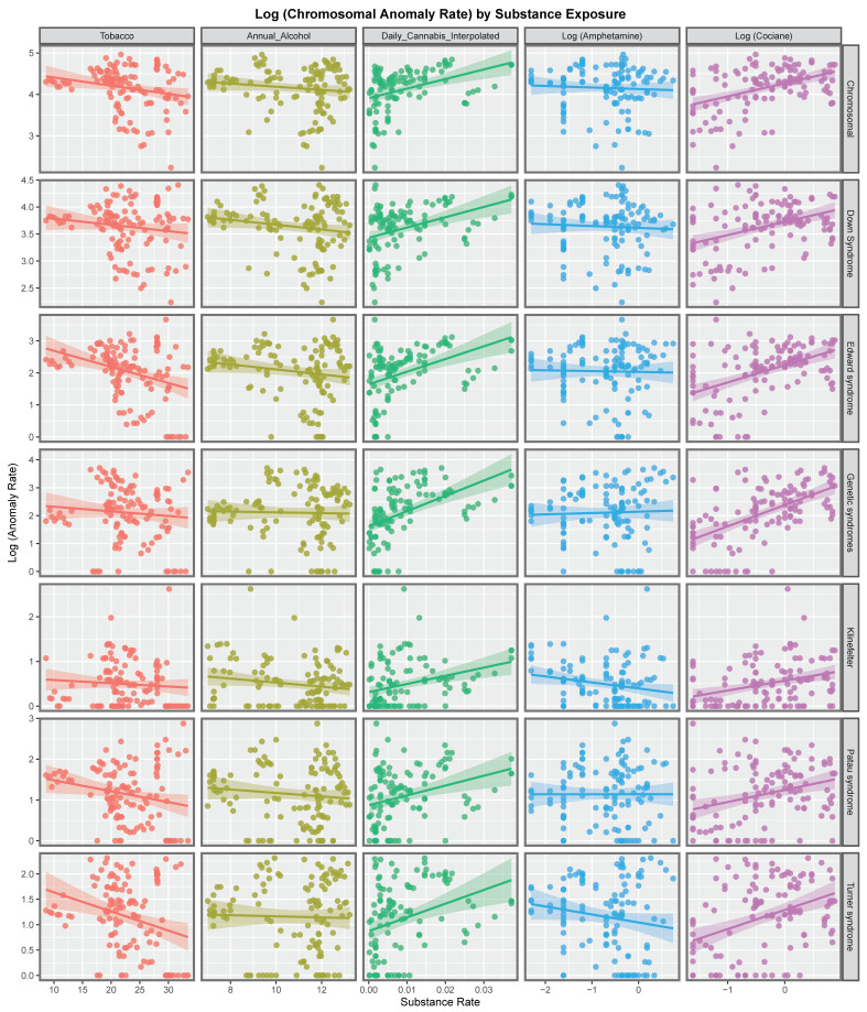 Panelled scatterplots of log (chromosomal and genetic disorder rates) by substance exposure rates.