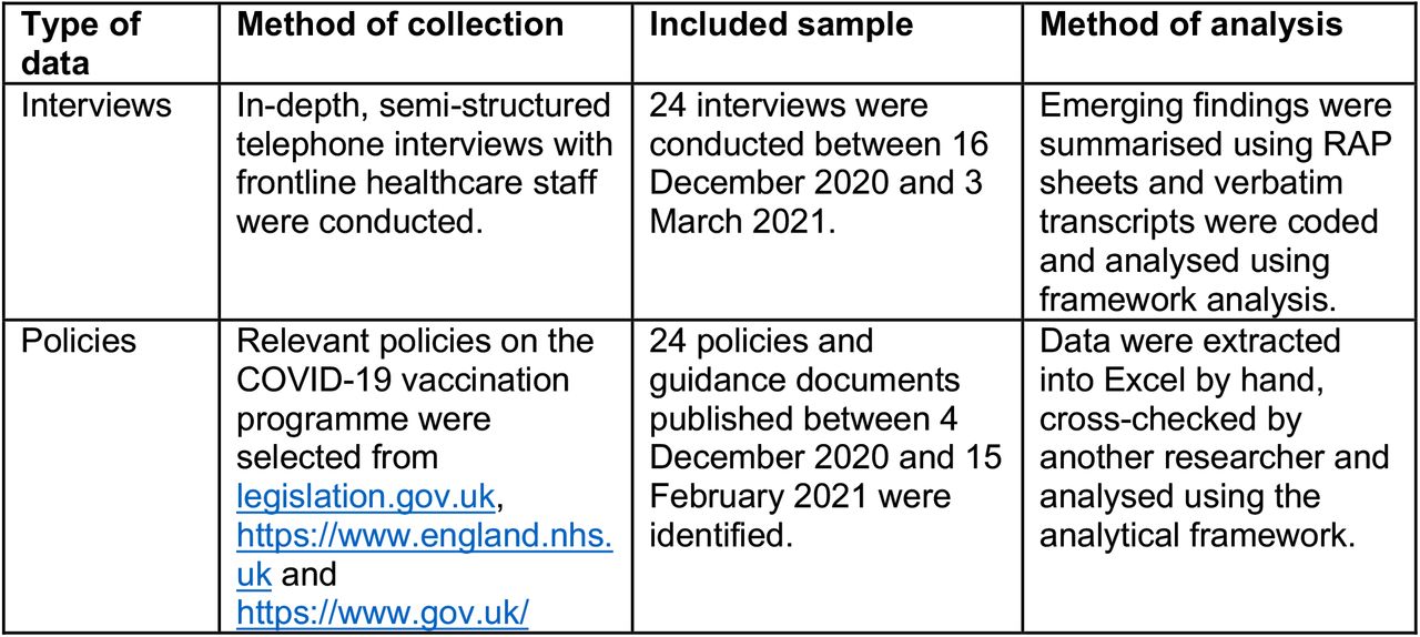 Summary of data collection and analysis methods