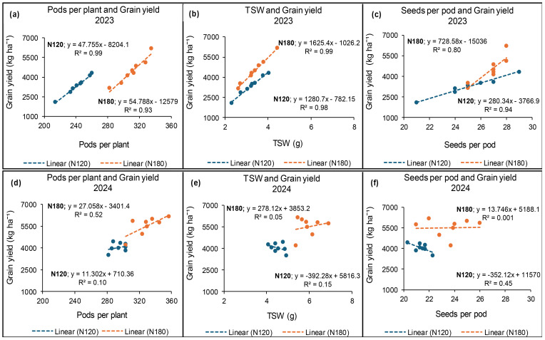 Six scatter plots display the relationship between agricultural variables for the years 2023 and 2024. Charts (a), (b), and (c) for 2023 illustrate pods per plant, TSW (thousand seed weight), and seeds per pod versus grain yield, respectively. Charts (d), (e), and (f) for 2024 depict similar relationships. Two fertilizer treatments, N120 and N180, are compared with regression equations and R-squared values given for each. Trend lines are included for each treatment, represented by different colors.