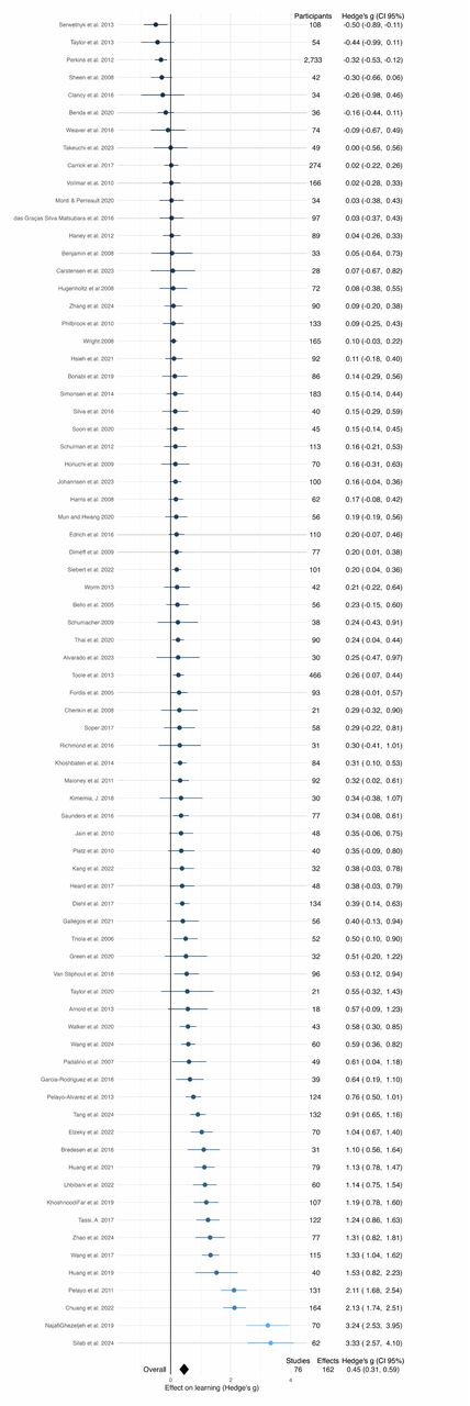 Forest plot of pooled result for online learning compared against face-to-face controls