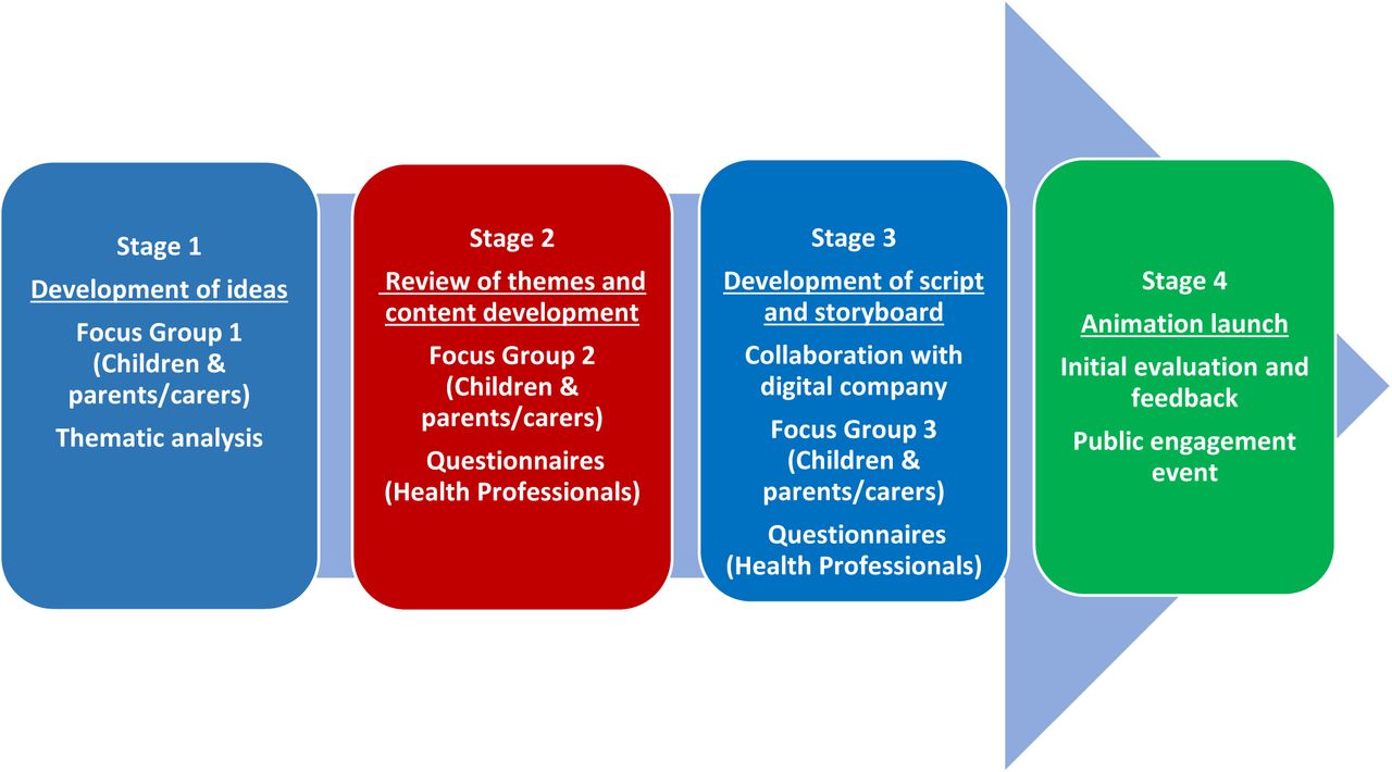 Stages of the video development process
