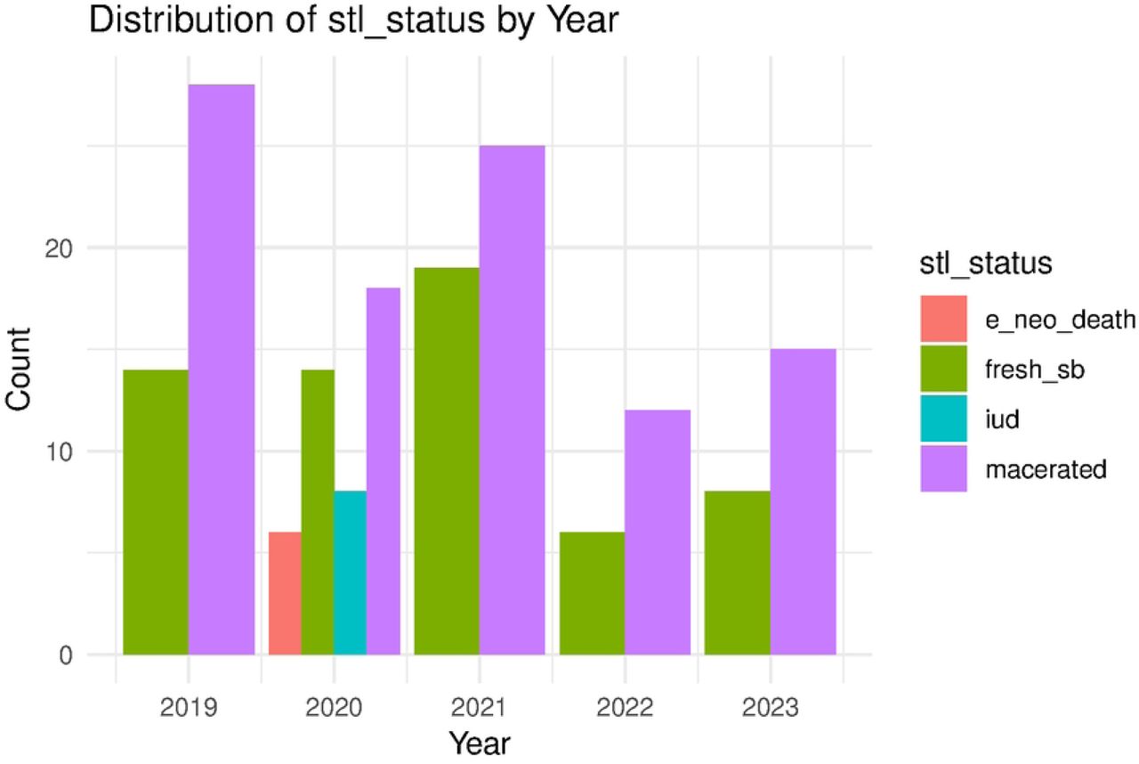 Frequency count of stillbirth over a 5-year period:Caption. Frequency distribution of incidence of stillbirths from 2019-2023.