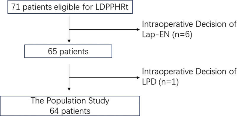 Patients selection for the study. Lap-EN = laparoscopic enucleation, LDPPHRt = laparoscopic duodenum-preserving total pancreatic head resection.