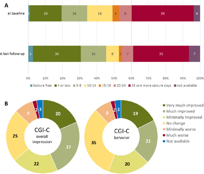 (A) Percentage of patients according to seizure days per month across seven incremental categories at baseline and final follow-up, after initiation of cannabidiol (B) Physician-assessed Clinical Global Impression of Change (CGI-C) for the overall impression and (C) behavioural change