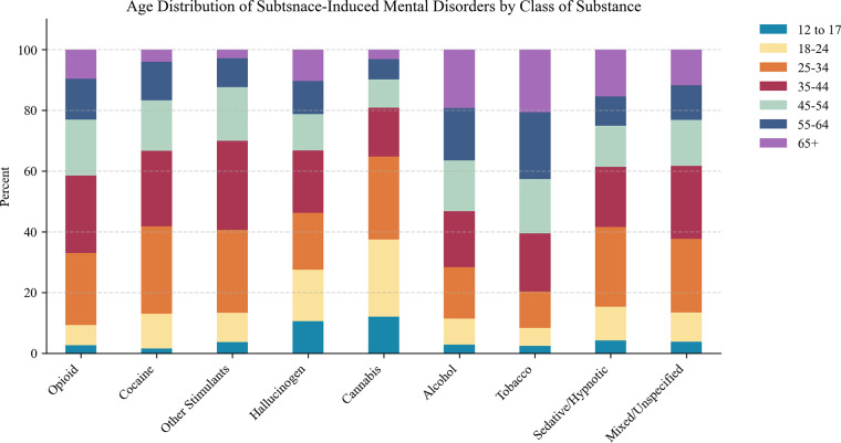 Stacked bar graph showing age distribution of substance-induced mental disorders by substance class with vertical bars. See long description.