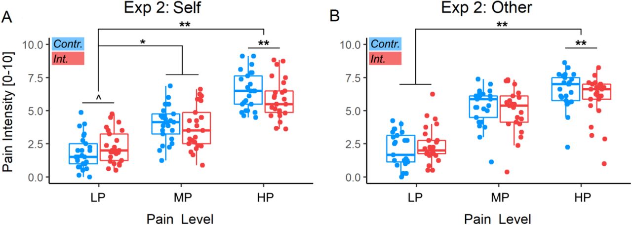 Experiment 2. Analysis of Task-effects on pain. Pain intensity Stimulation for Self-Pain (A) and Other-Pain data (B). Red boxplots and data refer to nociceptive stimulations occurring after the Interference [Int.] Stroop condition, whereas blue boxplots/data refer to stimulations following the easy Control [Contr.]. Box plots are described in terms of median (horizontal middle line), interquartile range (box edges), and overall range of non-outlier data (whiskers). Dots refer to individual average values associated to each condition, and are considered outliers if exceeding 1.5 inter-quartile ranges from the median. **, *, ^ refer to significant task main effects for a given pain stimulation level, or to significant interactions between Task and pain intensity at p < 0.01, p<0.05, and 0.05<p<0.1 respectively. LP = Low Pain; MP = Medium Pain; HP = High Pain.