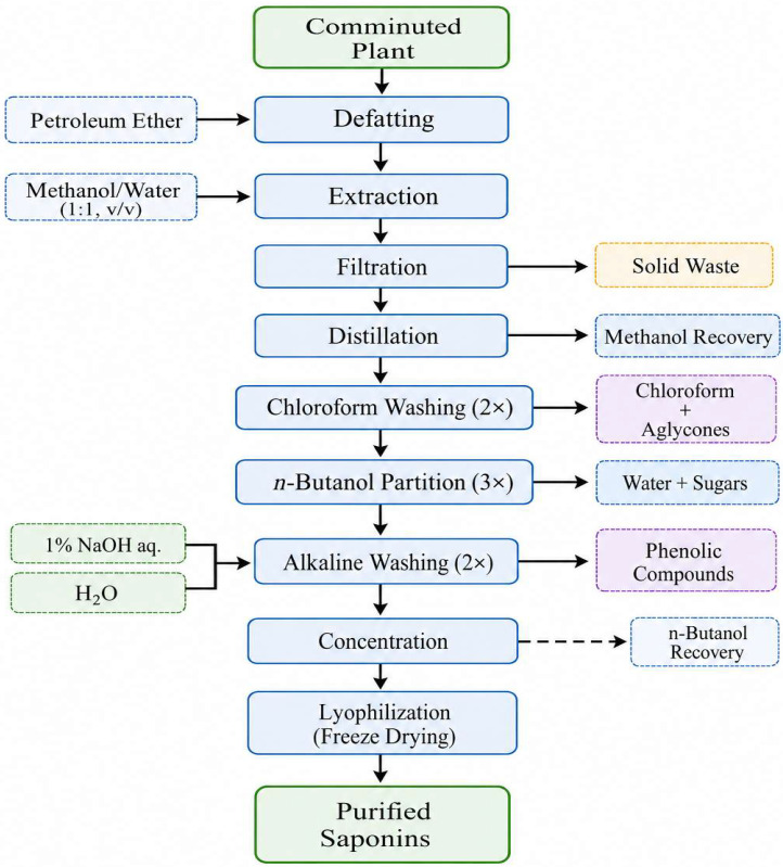 Preparation of saponin-rich extracts from sisal and juá. Dried, comminuted. Sieved plant material is first defatted with petroleum ether in a Soxhlet extractor. The residue is then extracted with methanol/water (1:1). After methanol removal and filtration, the aqueous phase is washed with chloroform, followed by butanol partition. The butanolic phase is subsequently washed with 1% NaOH to remove phenolic glycosides and then neutralized with water. Butanol is removed by rotary evaporation, and the saponins are suspended in water and lyophilized, yielding the purified saponin extract (recreated from reference [74]).
