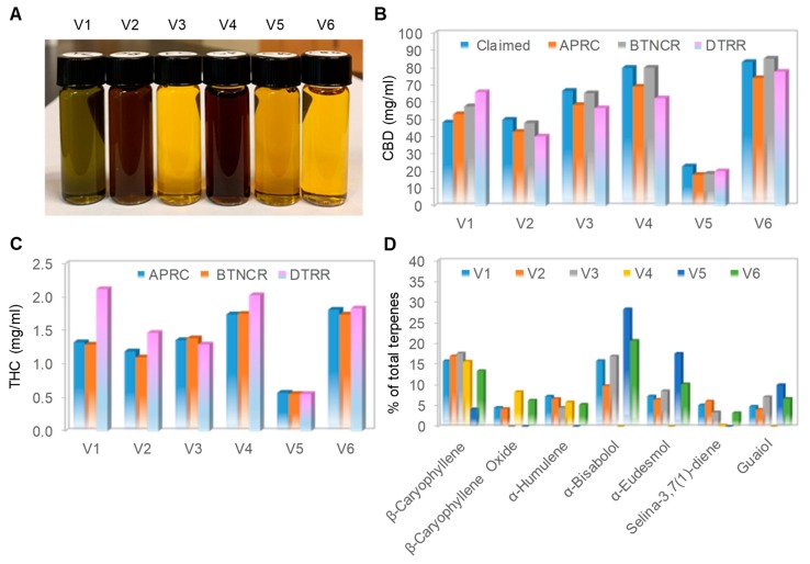 Physical and chemical profiles of CBD oils. (A) Physical appearance of six cannabidiol (CBD) oils captured with a standard digital camera; (B) claimed and measured CBD concentrations in the six CBD oils. Claimed CBD concentration (blue) and measured CBD concentrations by Aromatic Plant Research Center (APRC, orange), Botanacor (BTNCR, gray), and dōTERRA (DTRR, pink); (C) measured tetrahydrocannabinol (THC) concentration in the six CBD oils. Measured THC concentrations by APRC (blue), BTNCR (orange), and DTRR (pink). CBD and THC concentrations were independently measured by HPLC methods at three different laboratories: APRC, BTNCR, and DTRR; (D) major aroma compounds as a percentage of total terpenes in the six CBD oils. The terpene profiles were measured by a GC-MS method at APRC. CBD oil V1 (blue), V2 (orange), V3 (gray), V4 (yellow), V5 (blue), and V6 (green).
