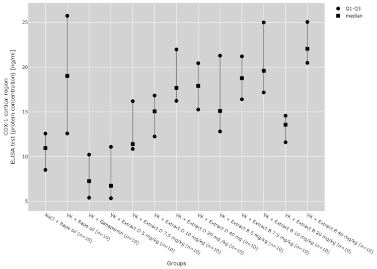 Comparison of COX-1 protein concentrations in the cortical region between groups, measured by ELISA assay. Statistical analysis was performed using the Kruskal–Wallis test (p < 0.001). Post hoc test results: VK + Extract B 40 mg/kg vs. NaCl + Rape Oil (p = 0.008), VK + Extract B 40 mg/kg vs. VK + gabapentin (p = 0.001), VK + Extract B 40 mg/kg vs. VK + Extract D 5 mg/kg (p = 0.002) (only statistically significant results are presented).