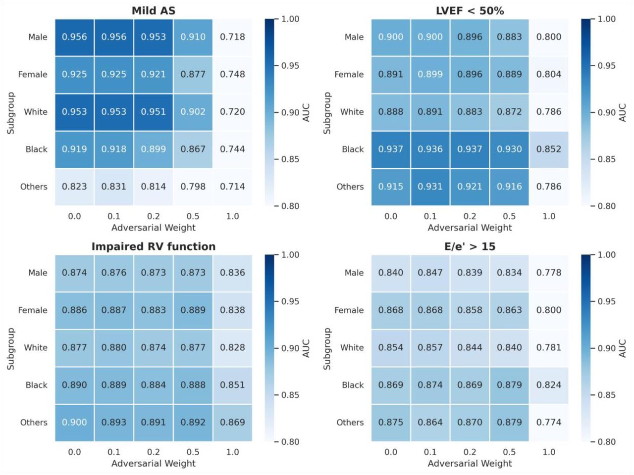 Analysis of subgroup performance differences and adversarial learning effects across demographic groups. Heatmap showing AUC performance by demographic subgroups and adversarial weighting (ω = 0-1.0) for four important clinical tasks: mild aortic stenosis (AS), reduced ejection fraction (LVEF < 50%), impaired right ventricular (RV) function, and E/e’ > 15. Color intensity represents AUC values, with darker colors indicating higher predictive performance. Each row represents different demographic subgroups (female, male, white, black, others) and each column represents increasing adversarial weights from 0 to 1.0.