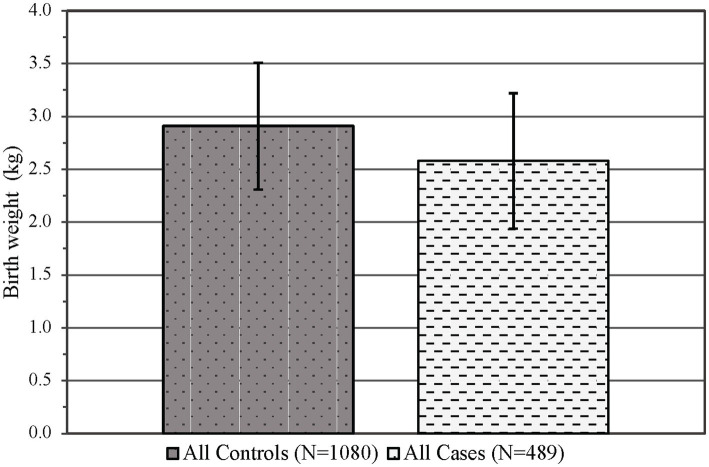 Infant mean birth weight in kilograms (±SD) by control and case status across both epochs. p < 0.001, SD, Standard deviation.