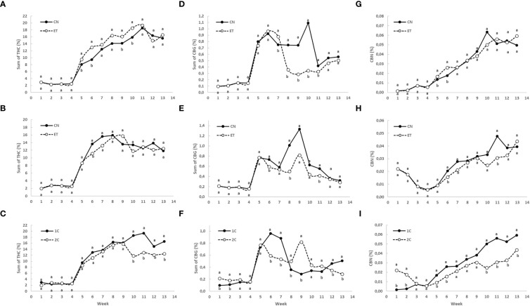 Concentrations of total THC (sum of tetrahydrocannabinolic acid, Δ9-tetrahydrocannabinol, and Δ8-tetrahydrocannabinol), total CBG (sum of cannabigerolic acid and cannabigerol), and cannabinolic acid (CBNA) in the flowers of indoor-cultivated cannabis plants as affected by augmented nutritional regime and nutrient cycle. The sum of THC concentration in control (CN) and enhanced treatment (ET) plants with augmented nutritional regime in recirculation (1C) growing cycle (A), in drain-to-waste (2C) growing cycle (B), ETs in 1C and 2C (C). The sum of CBG concentration of control (CN) and enhanced treatment (ET) with augmented nutritional regime in recirculation (1C) growing cycle (D), in drain-to-waste (2C) growing cycle (E), ETs in 1C and 2C (F). CBNA concentration of control (CN) and enhanced treatment (ET) with augmented nutritional regime in recirculation (1C) growing cycle (G), in drain-to-waste (2C) growing cycle (H), ETs in 1C and 2C (I). The whole inflorescence of the plant was analyzed. Data are means (n = 3). Different bold small letters represent significant differences in cannabinoid concentration between the variants in a particular week according to Tukey’s HSD test at α = 0.05.