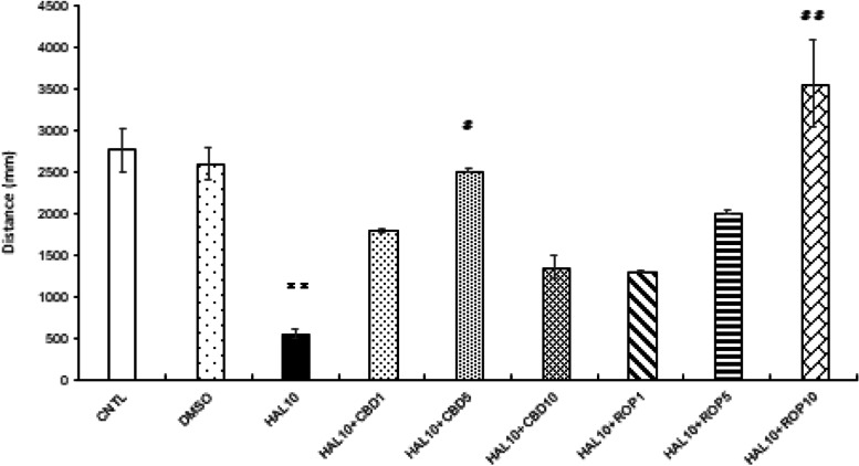 The effect of CBD and ROP on activity of zebrafish Parkinsonism model. Addition of 1, 5, 10 mg/L of CBD to 10 mg/L of HAL clearly improved the distance traveled at 5 mg/L of CBD compared to 10 mg/L of HAL. When ROP was added at 1, 5, 10 mg/L to HAL 10 mg/L, the travel distance was clearly improved at ROP 10 mg/L compared with HAL 10 mg/L. In addition, there is no significant difference between the HAL10 + CBD1 (mg/L), HAL10 + CBD5 (mg/L), HAL10 + ROP1 (mg/L), HAL10 + ROP5 (mg/L) and HAL10 + ROP10 (mg/L) compared to the CNTL and DMSO groups. CNTL: Control, DMSO: dimethyl sulfoxide 0.05%, HAL10: Haloperidol 10 mg/L, CBD 1, 5, 10: Cannabidiol 1, 5, 10 mg/L, ROP 1, 5, 10: Ropinirole 1, 5, 10 mg/L. Tukey–Kramer test; CNTL vs **p <0.01, HAL10 vs #p <0.05, HAL10 vs ##p <0.01, ns; not significant. All values are presented as means ± SEMs (n=144)