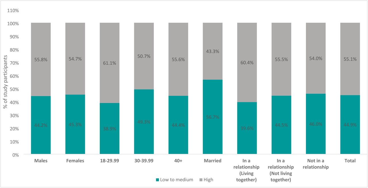 Prevalence of high anticipated HIV stigma
