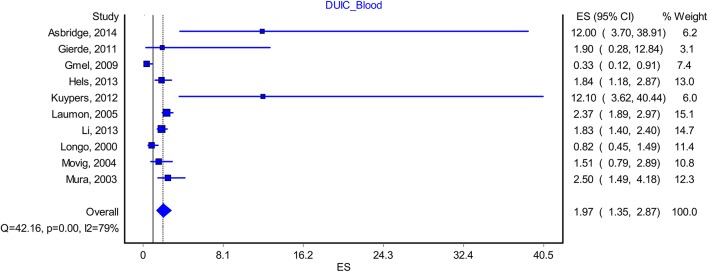 Forrest plot. Studies that estimated DUIC through blood analysis (RE Model).