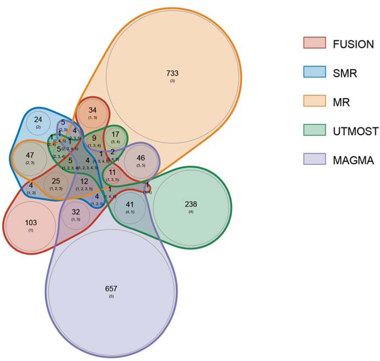 Venn Plot of the main results of multi analysis