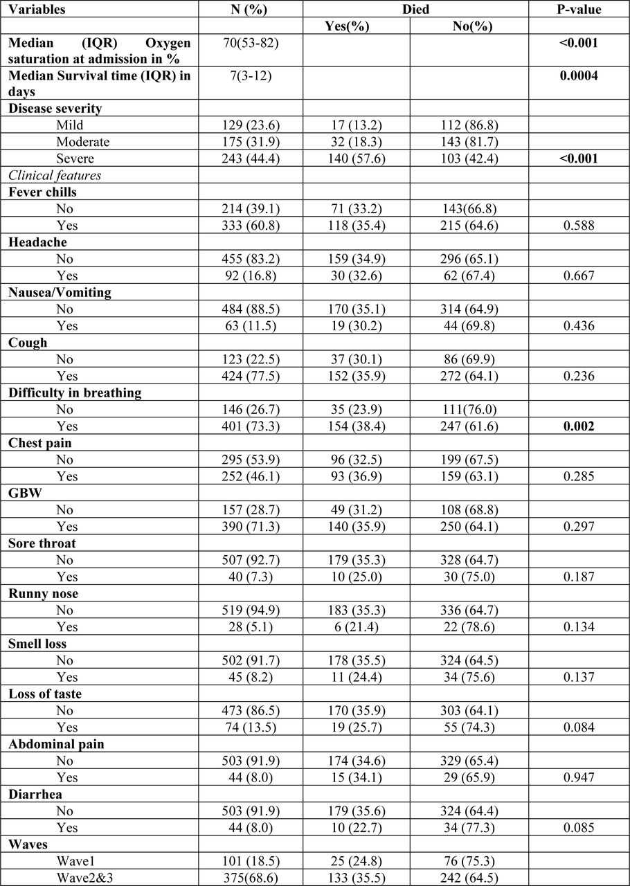 Proportions of COVID-19 patients who died by clinical features at admission (N=547)