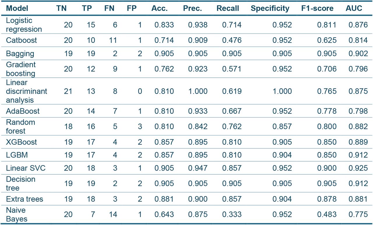 Summary of performance metrics for the 13 models evaluated on the test set (n = 42), including confusion matrix components (TN, TP, FN, FP), accuracy (acc.), precision (prec.), recall (sensitivity), specificity, F1-score, and area under the ROC curve (AUC).