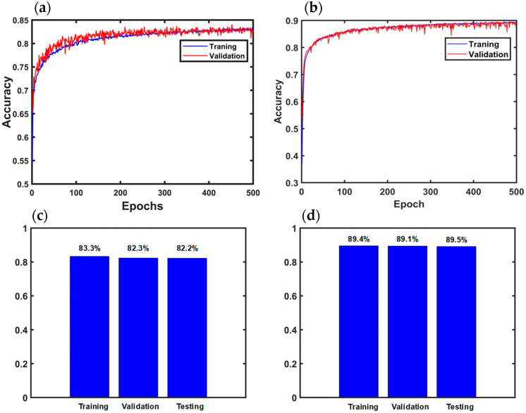 (a) The learning curve of the neural network model for cotton type classification using XBO lamp data, illustrating the model’s performance, as evaluated on both training and validation datasets across each epoch of the training process. (b) The learning curve of the neural network model for cotton type classification using deuterium lamp data, illustrating the model’s performance, as evaluated on both training and validation datasets across each epoch of the training process. Model accuracies achieved after the final training epoch for the training, validation, and test datasets using (c) deuterium lamp and (d) XBO lamp.