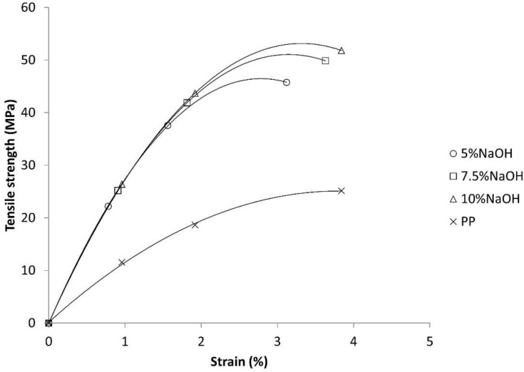 Mean stress-strain curves of the composites and the matrix. The intermediate strain points used to solve the Kelly-Tyson equation are marked above the corresponding curve.