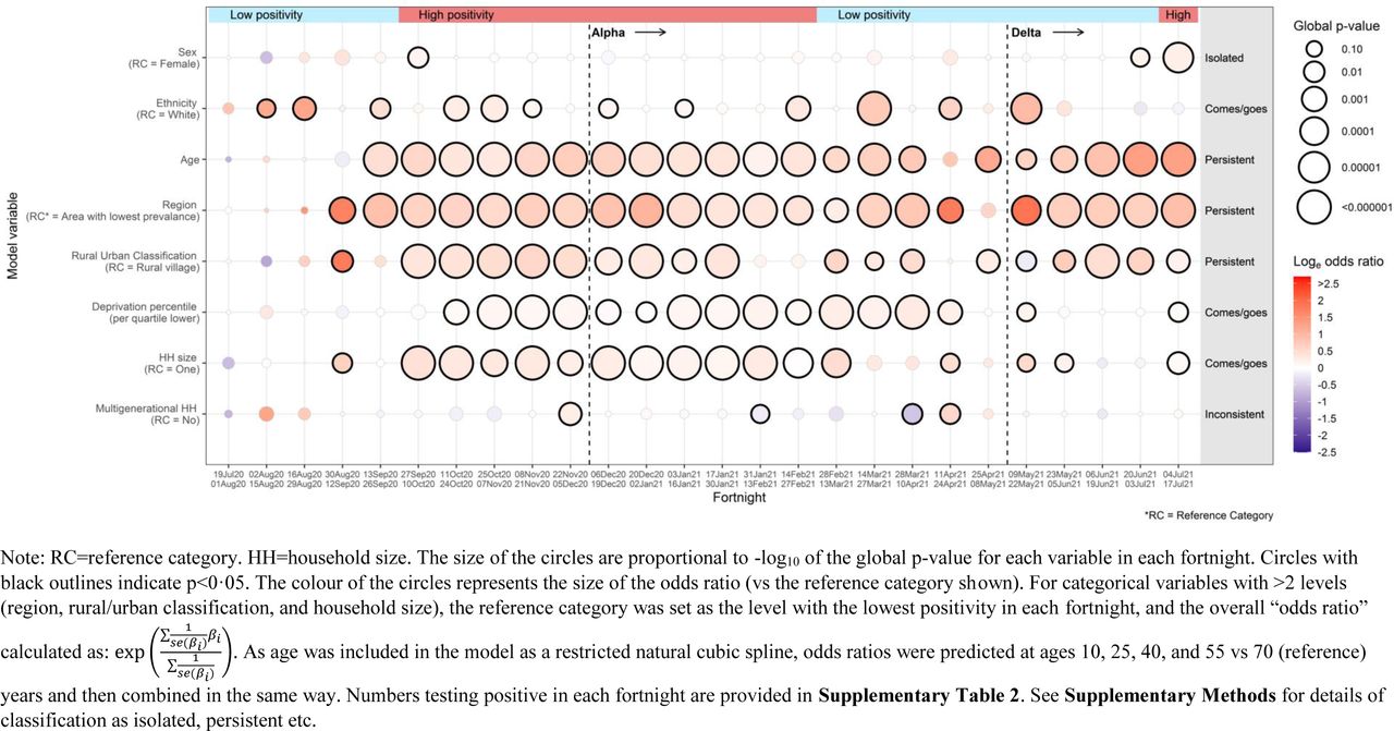 Overall effects of the 8 core variables across the 52 week study period