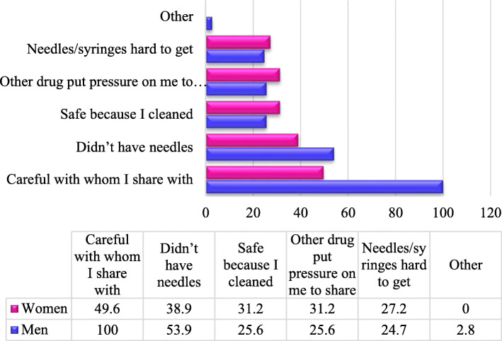 Reasons for sharing needles and syringes