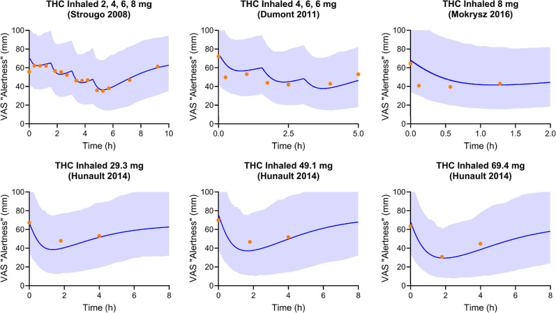 Observed vs PBPK–PD model-predicted VAS “alertness”. The blue shaded areas represent the 5th to 95th percentiles of predicted values. The blue lines and orange circles represent the mean predicted value and observed VAS “alertness” scores, respectively.