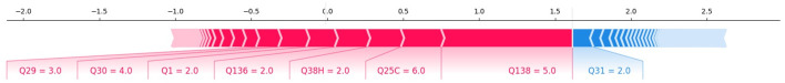 A SHAP force plot of a single individual.This method examines the factors that influenced the model for prediction on a single individual, showing questions that led the model to think they are more likely to have STB in red and questions that led the model to think they are less likely to have STB in blue. A decision boundary of more than zero indicates that the model predicts that they have STB. In this example, you can see that their answer to Q138 of 5 (frequent internet harassment), their answer to Q25C of 6 (early alcohol usage), and their answer to Q38H of 2 (violent activity) led the model to predict that they have STB. This allows for easy interpretability of the model’s results, making it more trustworthy and transparent.