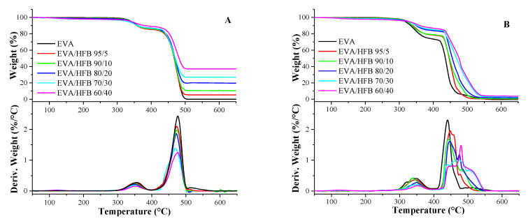 TG and dTG curves of EVA and its composites performed in: (A) nitrogen: and (B) air atmosphere (heating rate: 10 °C/min).
