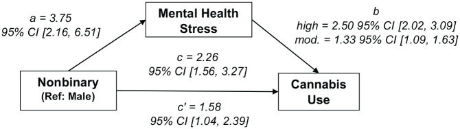 Association between nonbinary gender identity and cannabis use mediated by mental health stress.Note. mod. = moderate; ref = reference.