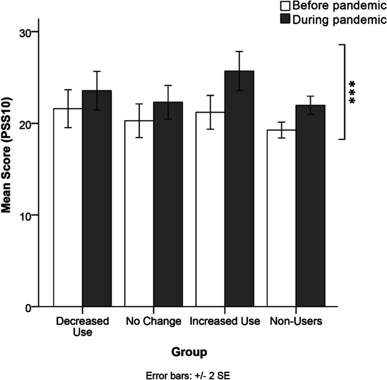 Comparison of perceived mean stress symptoms scores on the PSS10 across the cannabis use groups at both time referents (before and during the pandemic). A significant main effect of time referent was observed on PSS10 scores, F(1,411) = 12.948, p < 0.001 with a small effect size (η2p = 0.031). Note.***p < 0.001
