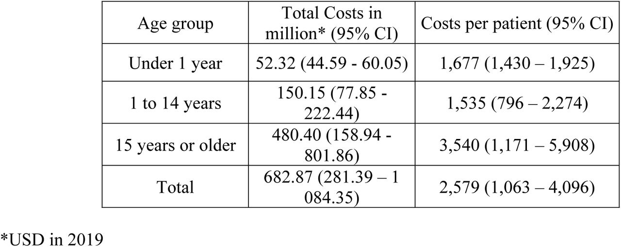 Total and per-patient direct healthcare costs associated with RSV infection in Colombia (2019), by age group.