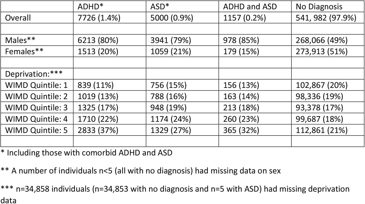 Overall prevalence of ADHD and ASD, diagnosed in childhood
