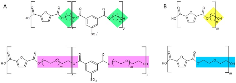 (A) Chemical structure of copolyesters based on 5-sulfoisophthalic acid and 2,5-furandicarboxylic acid with altering alkyl and ether diols, with altering alkyl diol (green diamond) and ether diol (pink rectangle), where n is 2, 4, or 8, and m is 2, 3, or 4. (B) Chemical structure of polyesters based on 2,5-furandicarboxylic acid with altering alkyl diol (yellow diamond) and ether diol (blue rectangle), where n is 3, 5, 6, 8, 9 or 12.