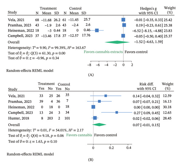 Forest plot showing the effects of cannabis extracts on (A) pain reduction and (B) adverse events in human studies.