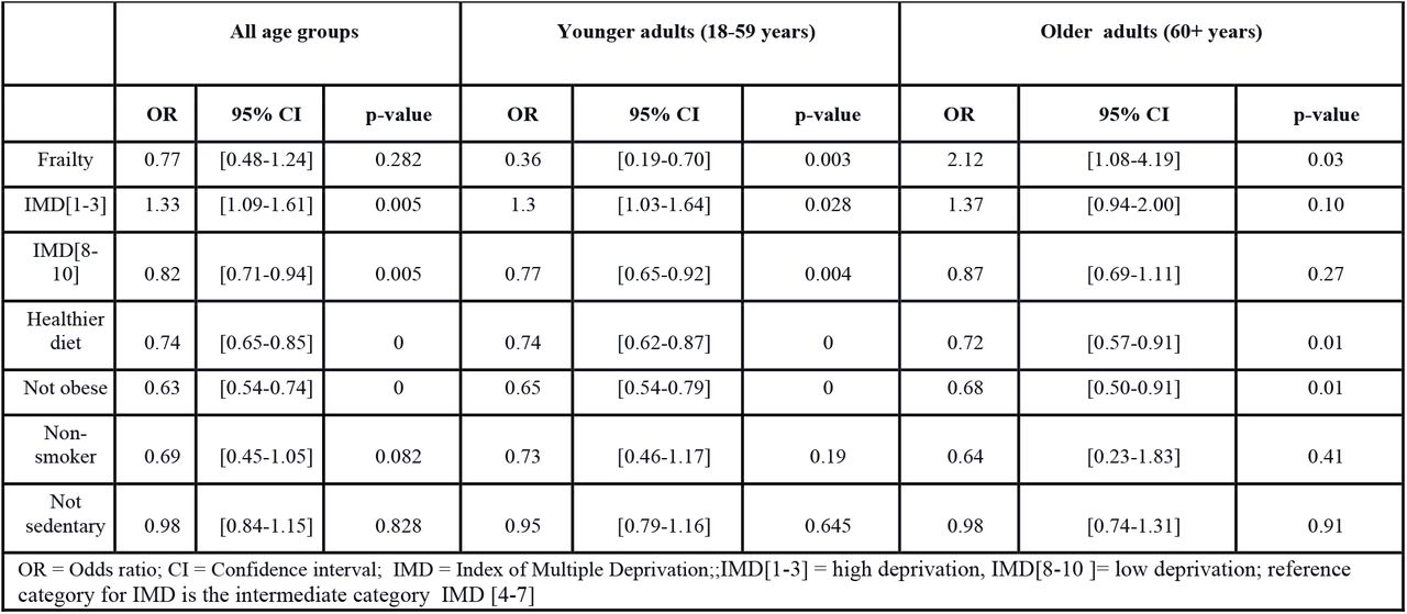 Sensitivity analysis of the multivariable model for frailty, IMD categories, obesity status, and healthy lifestyle factors, using Inverse Probability Weighting (IPW) for probability of vaccination. The analysis is adjusted by age and sex.