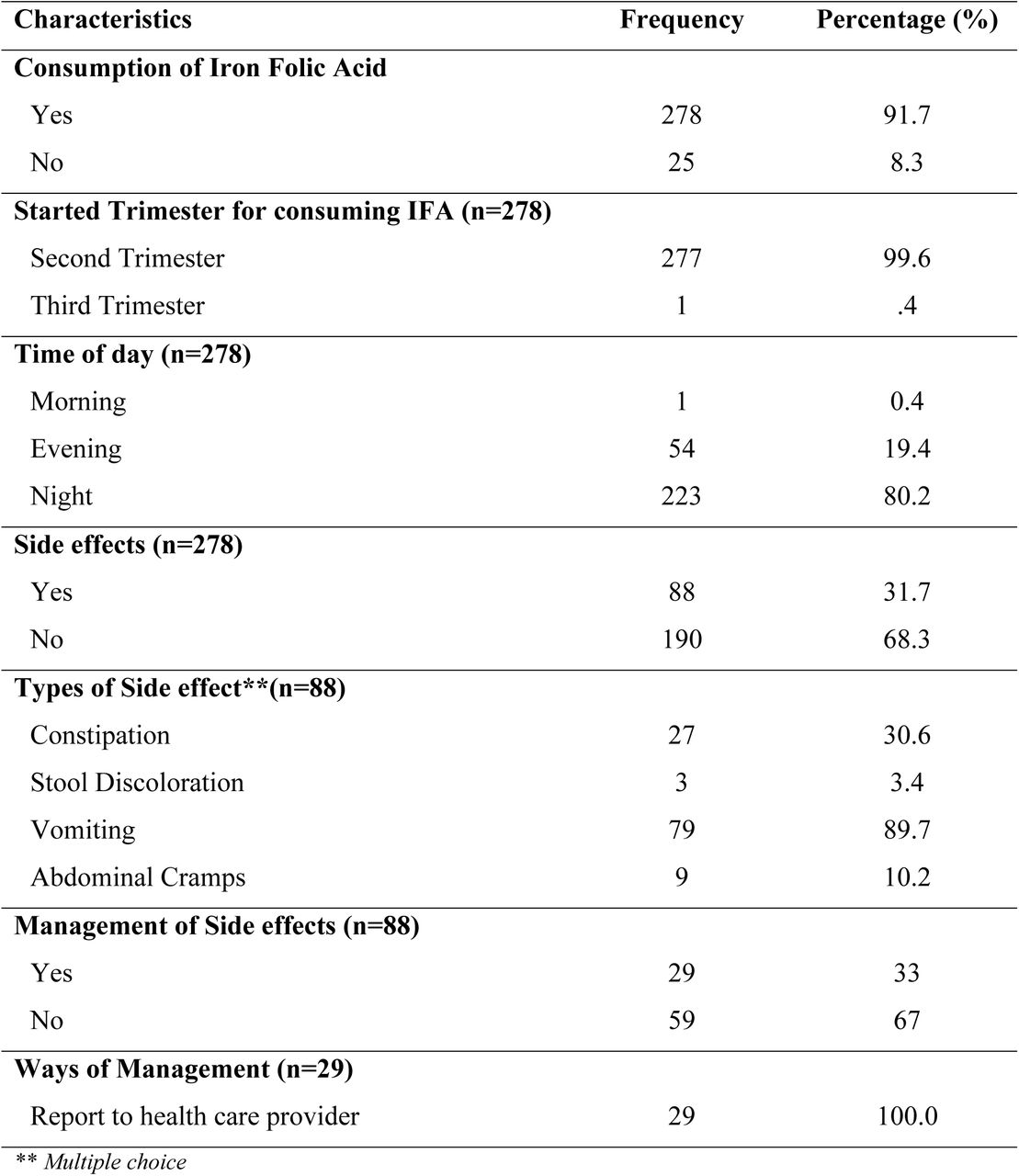 Supplement related Characteristics