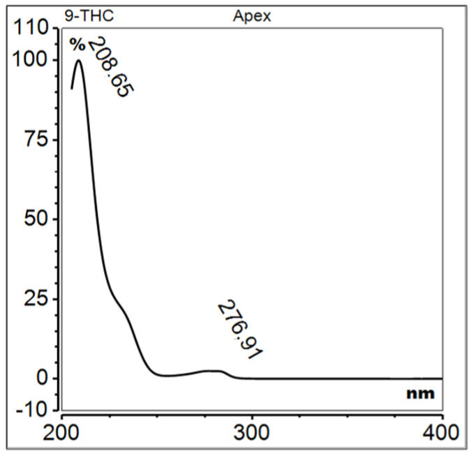 UV spectrum of Δ9-tetrahydrocannabinol.