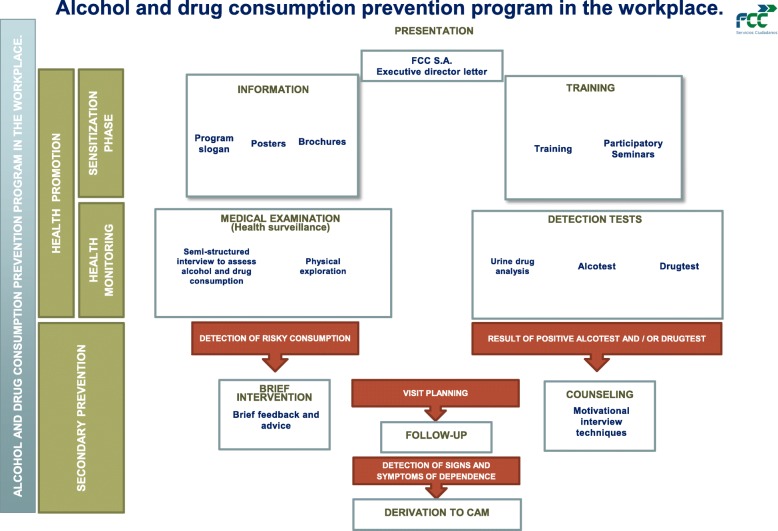 Alcohol and drug consumption prevention program in workplace